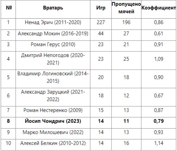 Хорватский вратарь вошел в топ-8 рекордсменов «Астаны»
