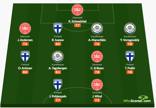 Три футболиста сборной Казахстана вошли в символическую сборную отбора Евро-2024