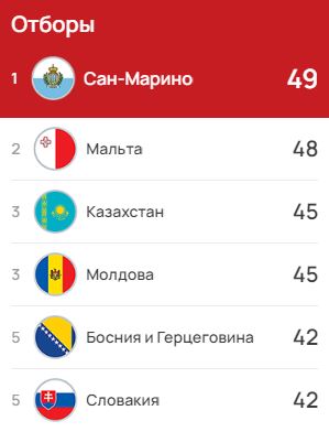 УЕФА поставил Казахстан на третье место в отборе на Евро-2024. Подробности