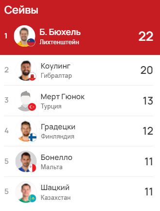 УЕФА отметил футболиста сборной Казахстана