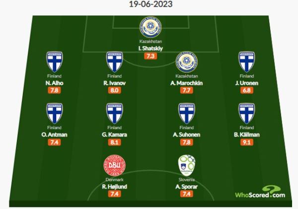 Два футболиста сборной Казахстана вошли в символическую команду отбора Евро-2024