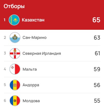 УЕФА поднял Казахстан в единоличные лидеры отбора Евро-2024