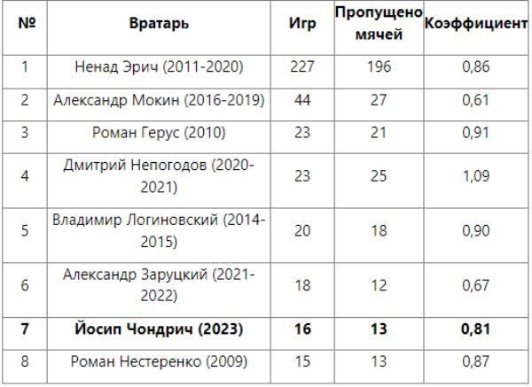 Хорватский голкипер попал в топ-7 вратарей «Астаны»