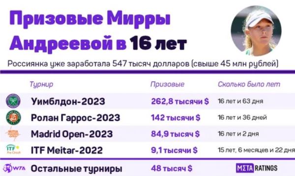 «Огромные деньги». Названа сумма заработка сенсационной 16-летней российской теннисистки за карьеру