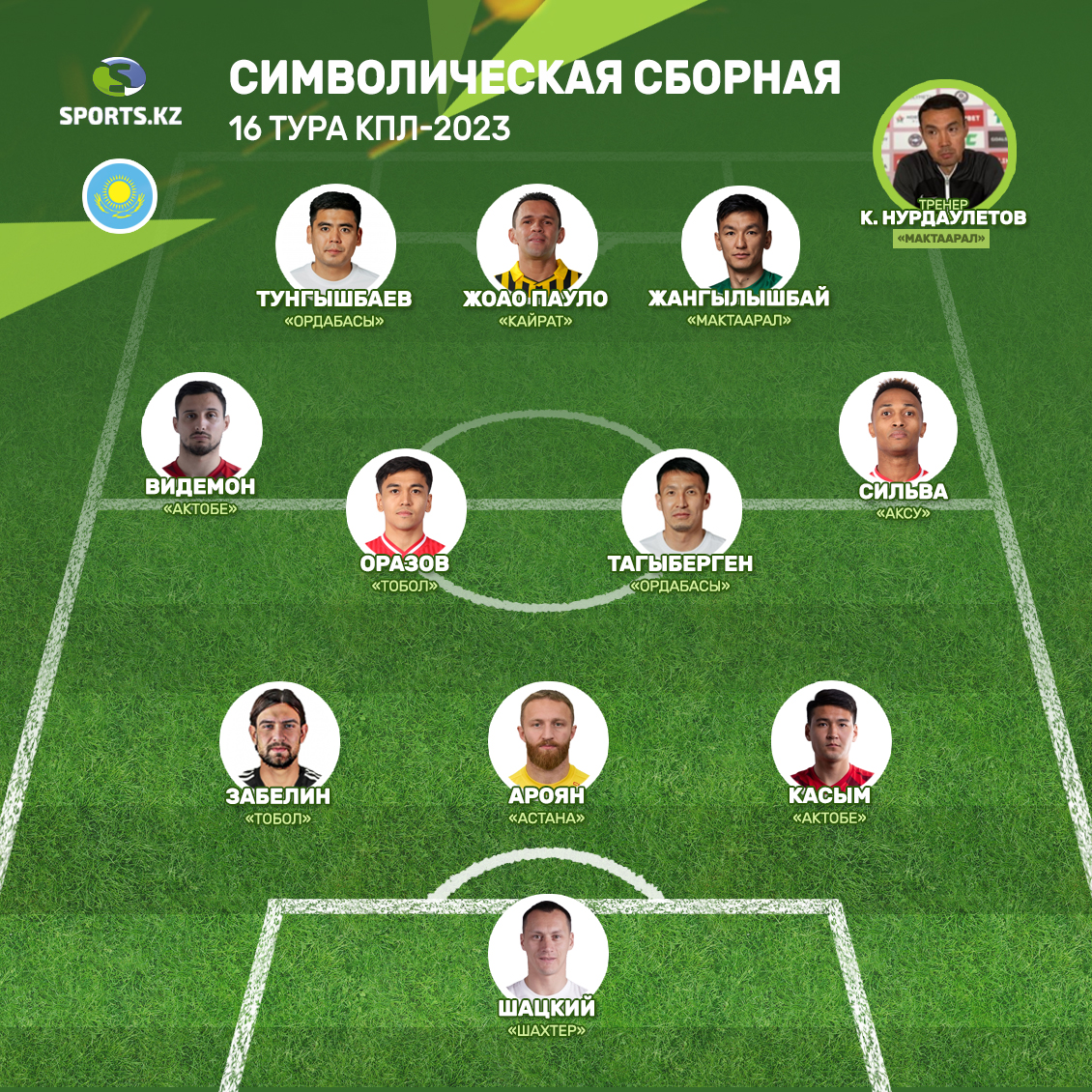 Названы лучшие игроки и тренер 16-го тура КПЛ-2023