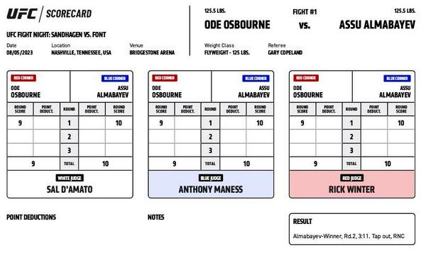 UFC опубликовал официальные судейские записки дебютного боя Асу Алмабаева в лиге