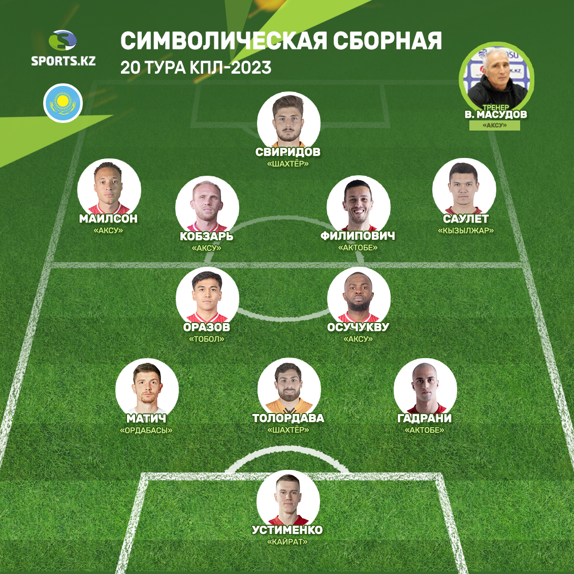 Определены лучшие игроки и тренер 20-го тура КПЛ