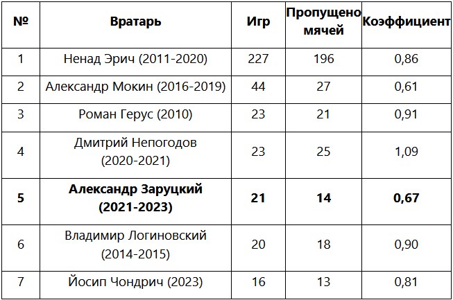 Заруцкий вошёл в топ-5 вратарей «Астаны»
