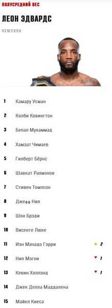 Шавкат Рахмонов узнал позицию в обновленном рейтинге UFC