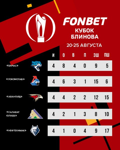 «Барыс» выиграл все матчи «Кубка Блинова»