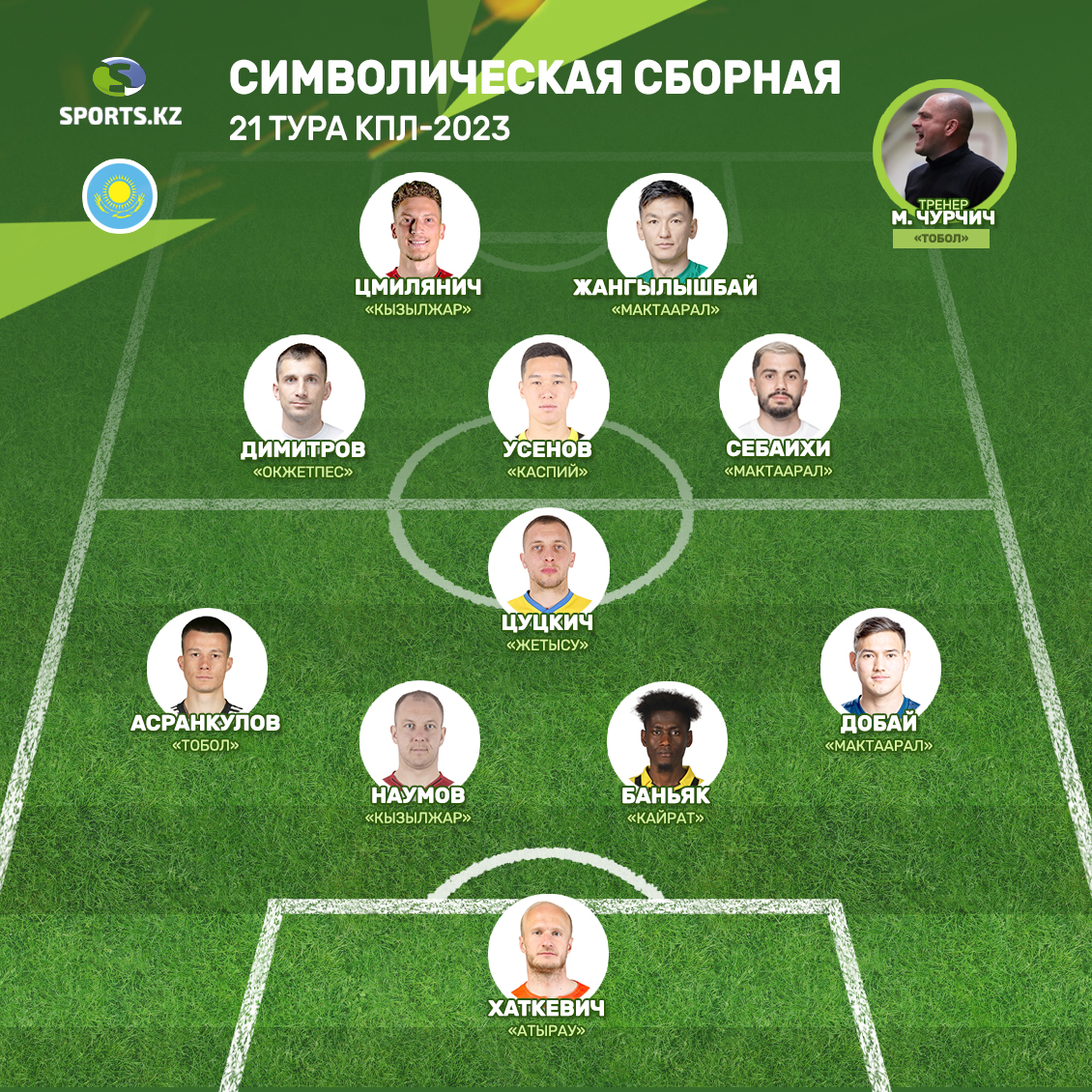 Определены лучшие игроки и тренер 21-го тура КПЛ