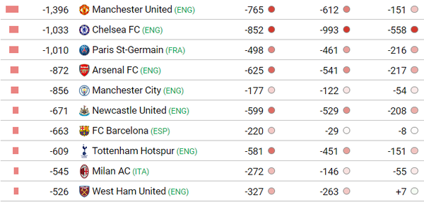 Названы клубы с худшим трансферным балансом за последние десять лет