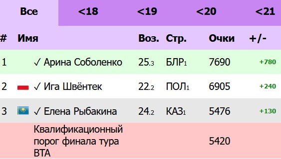Елена Рыбакина добилась исторического достижения для Казахстана