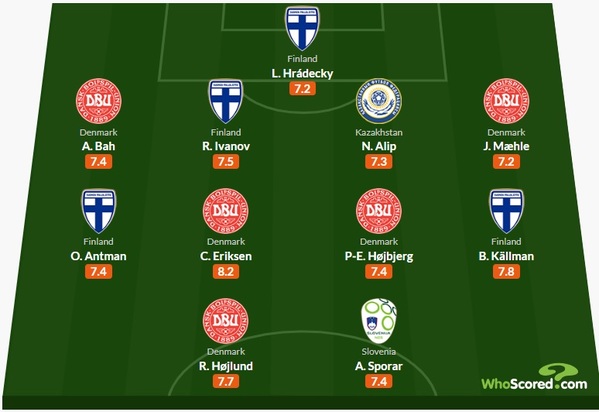 Игрок сборной Казахстана вошел в символическую сборную тура группы отбора на Евро-2024
