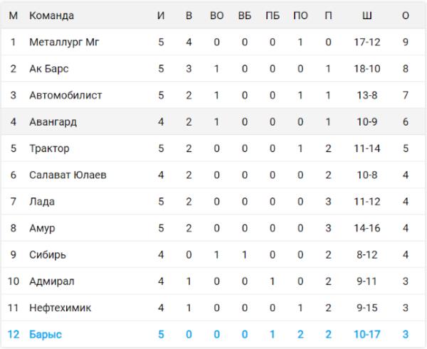 «Барыс» попал в сложную ситуацию в таблице после серии поражений в КХЛ