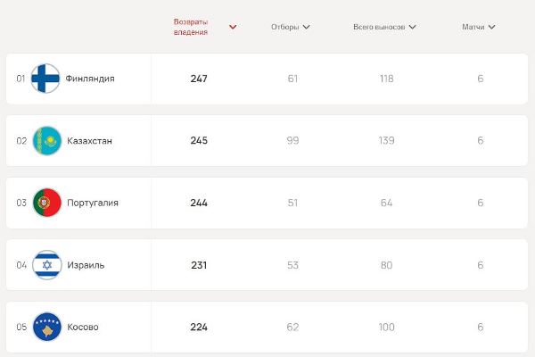 Сборная Казахстана по футболу превзошла Португалию