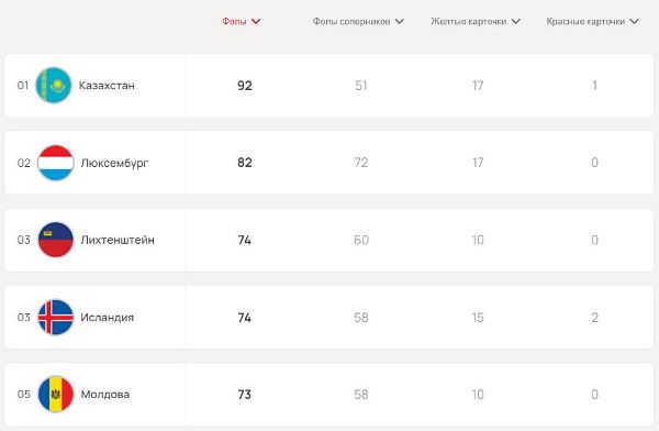 Казахстан получил неприятную новость от УЕФА