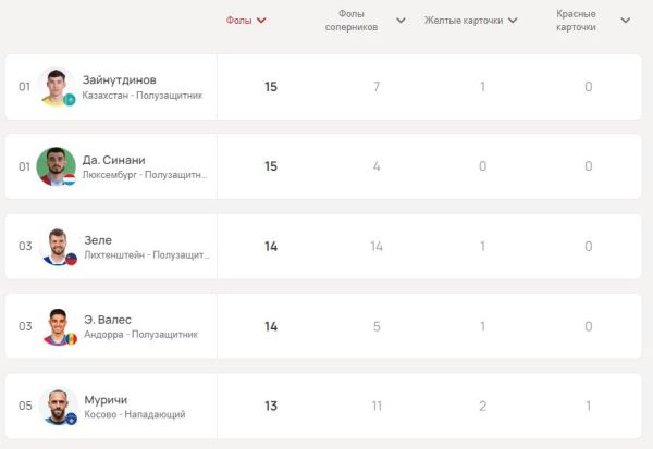 Зайнутдинов возглавил неожиданный рейтинг от УЕФА