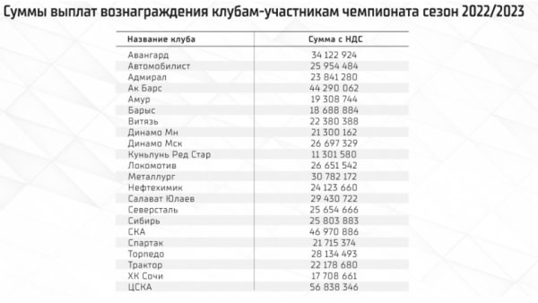 «Барыс» узнал сумму доходов от рекордной выплаты КХЛ