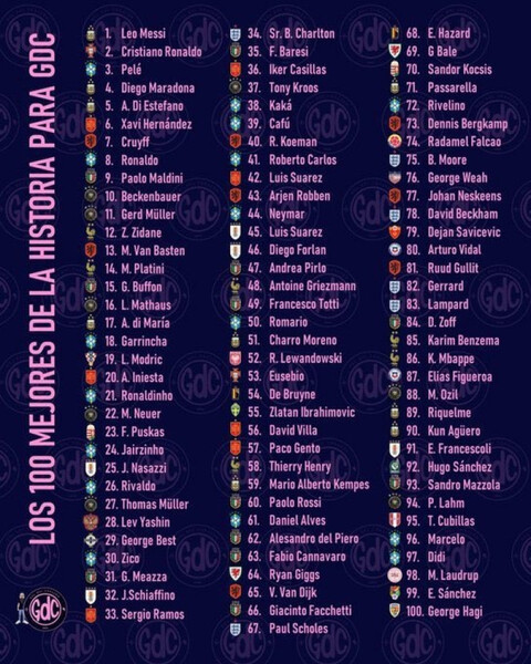 Названы 100 лучших футболистов в истории