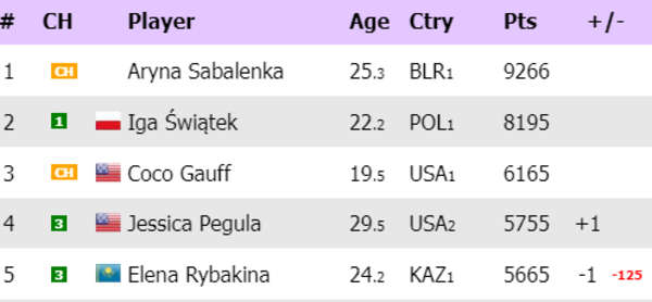 Елену Рыбакину лишат позиции в рейтинге WTA