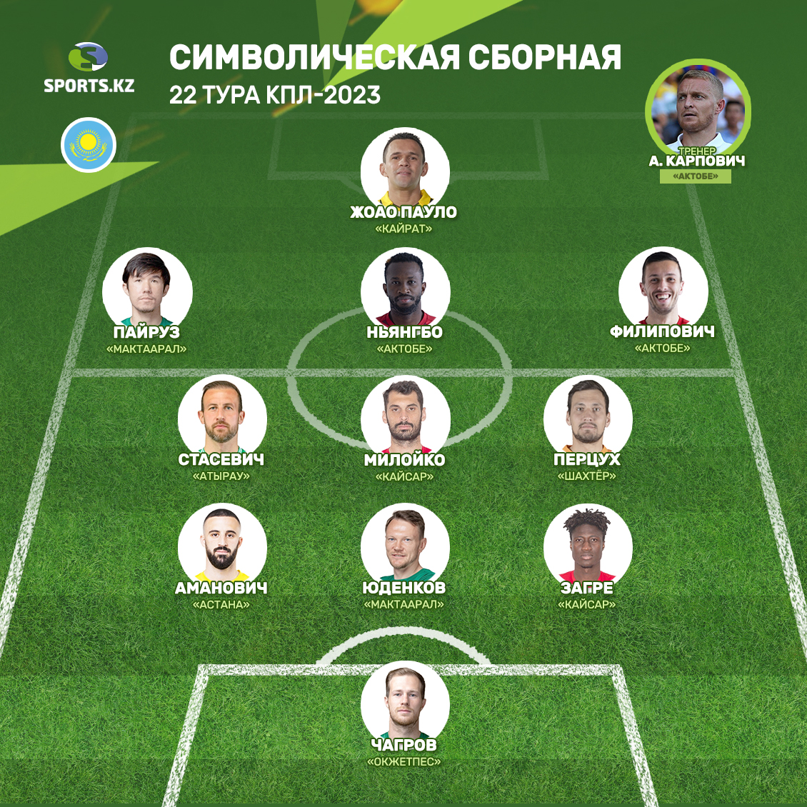 Определены лучшие игроки и тренер 22-го тура КПЛ