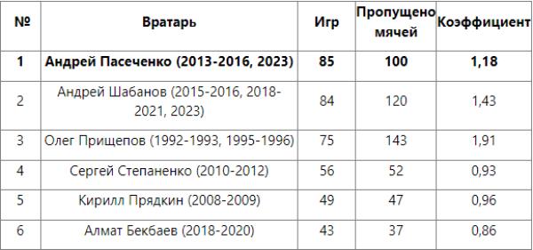 В клубе КПЛ появился новый рекордсмен
