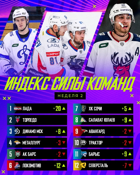 «Барыс» после двух побед кряду попал в индекс силы КХЛ