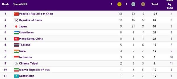 Какое место занимает Казахстан после первого «золота» на Азиаде-2023
