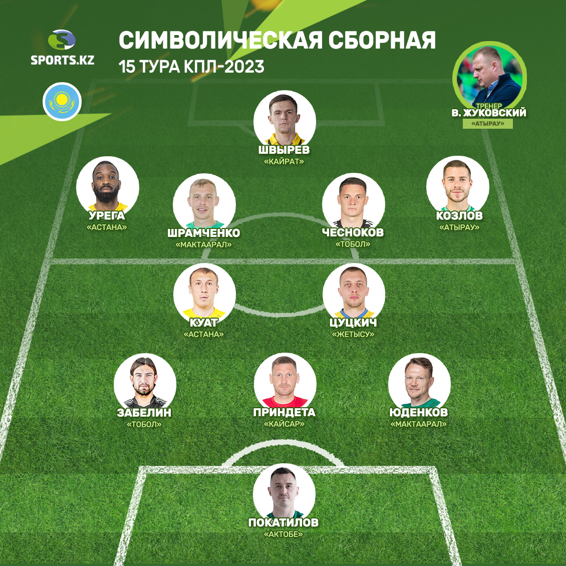 Определены лучшие игроки и тренер 15-го тура КПЛ