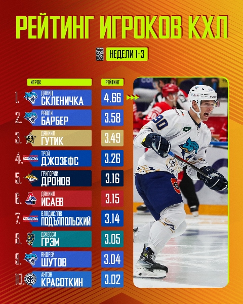 Хоккеисты «Барыса» возглавили рейтинг силы игроков КХЛ