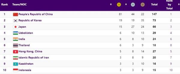 Казахстан совершил рывок в медальном зачете после третьего «золота» Азиады-2023