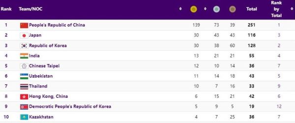 Казахстан вернулся в топ-10 медального зачета Азиады-2023 после четвертого «золота»