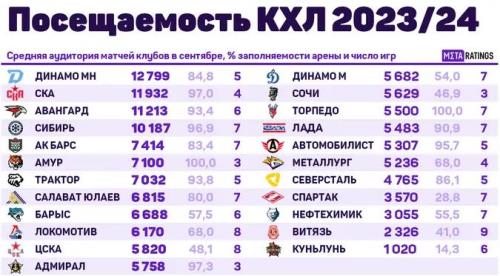 «Барыс» обогнал московское «Динамо» и ЦСКА по средней посещаемости матчей в сентябре
