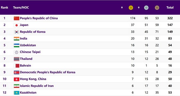 Казахстан поднялся в медальном зачете Азиады-2023 после шестого «золота»