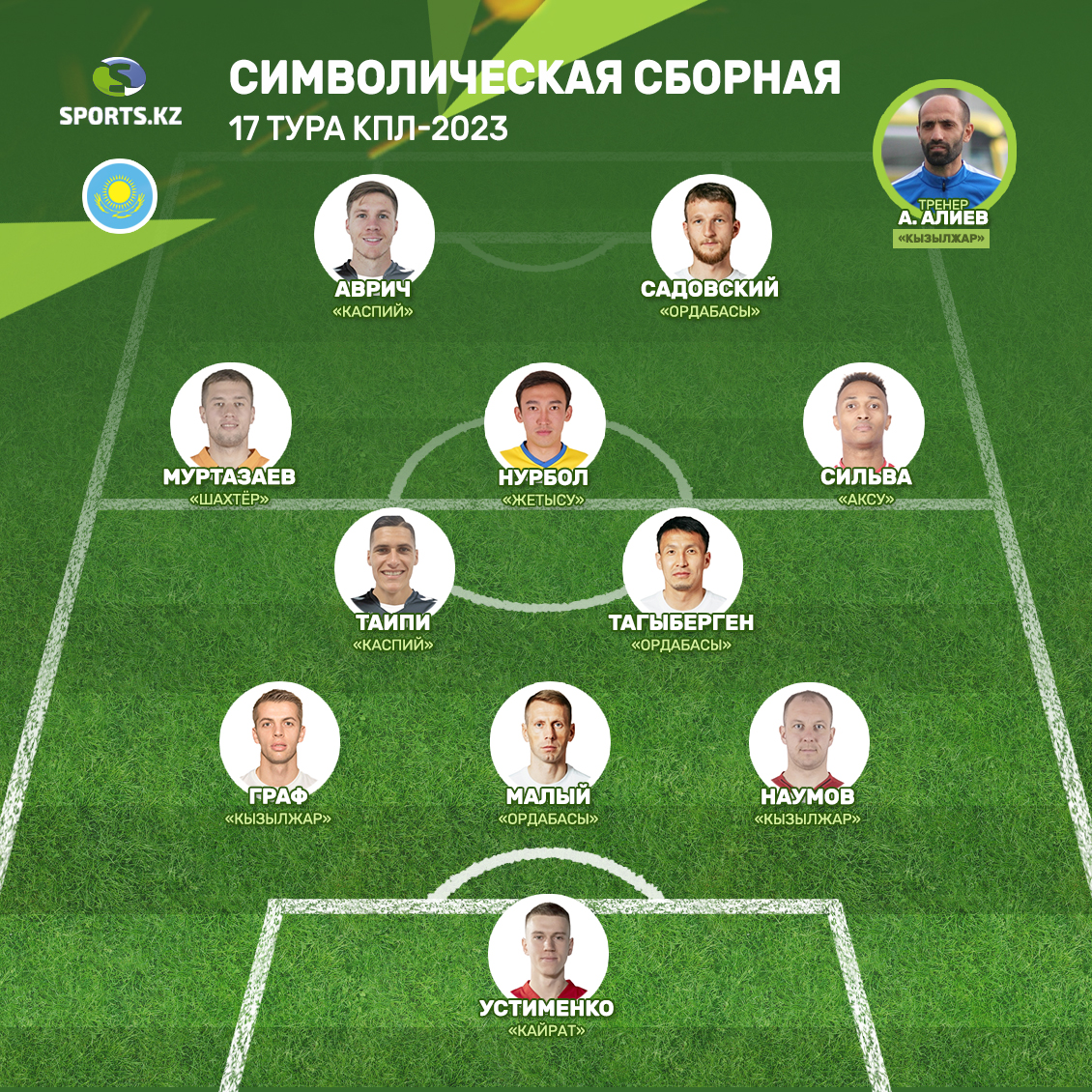 Определены лучшие игроки и тренер 17-го тура КПЛ