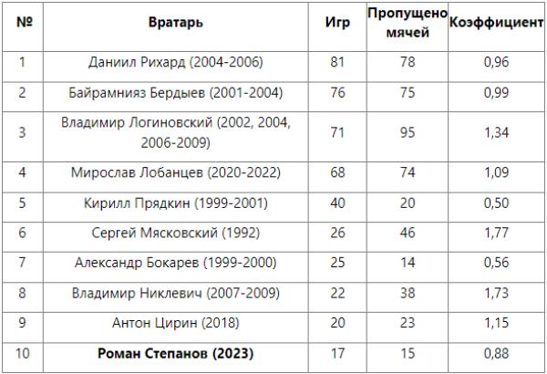 Белорусский вратарь вошел в топ-10 рекордсменов «Кызылжара»