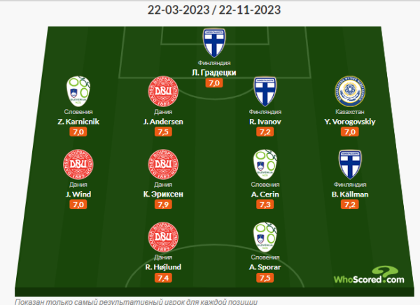 Казахстанец попал в символическую сборную группы отбора Евро-2024