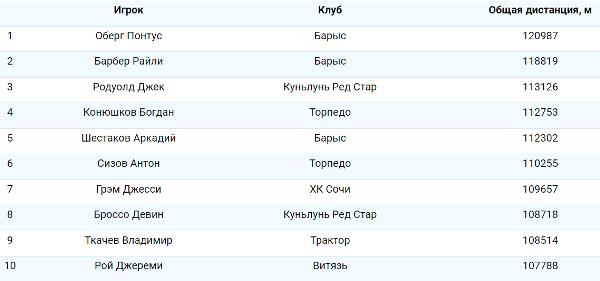 Два хоккеиста «Барыса» захватили лидерство в КХЛ
