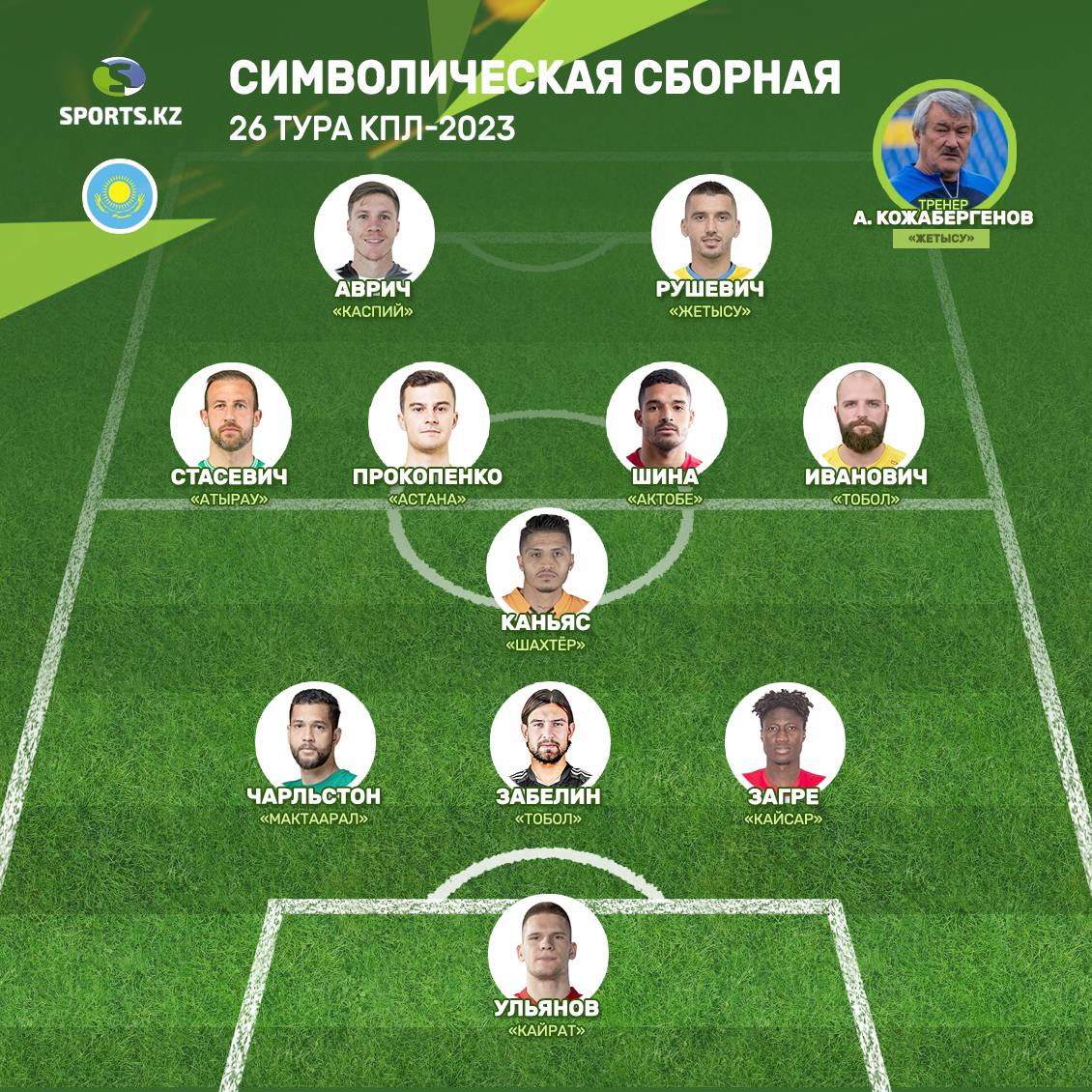 Определены лучшие игроки и тренер 26-го тура КПЛ