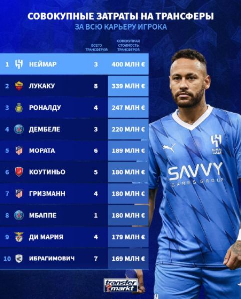 Назван самый дорогой по затратам на трансферы футболист