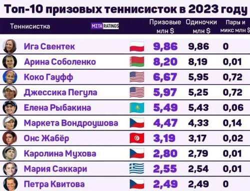 Представлен топ-10 теннисисток по призовым в сезоне-2023. Рыбакина попала в рейтинг