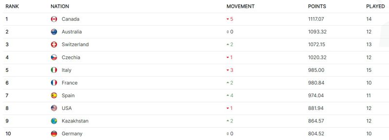 Женская сборная Казахстана по теннису вошла в топ-10 мирового рейтинга