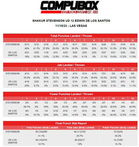 В бою за титул чемпиона мира установлен антирекорд