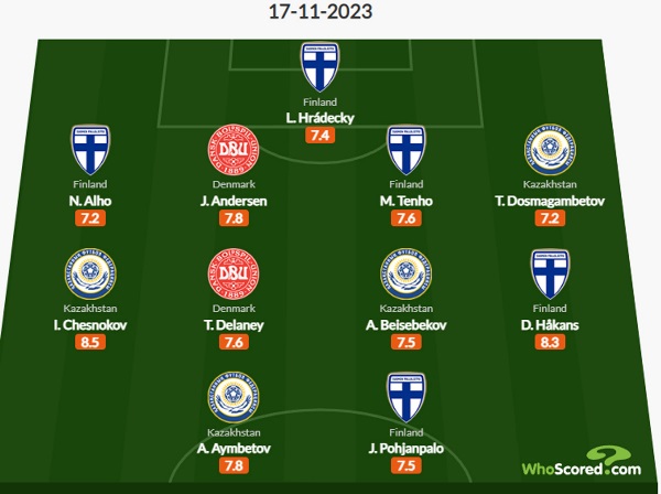 Четыре игрока сборной Казахстана вошли в символическую сборную в отборе Евро-2024