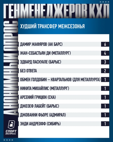 Руководители клубов КХЛ не признали многомиллионное подписание «Барыса»