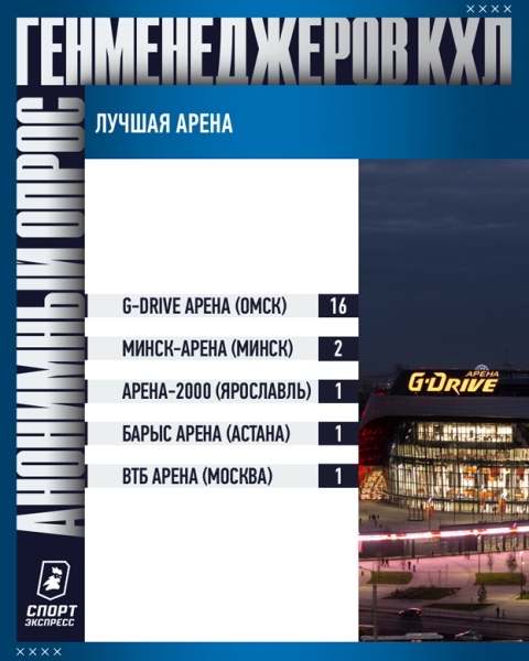 «Барыс»? Определена лучшая арена в КХЛ