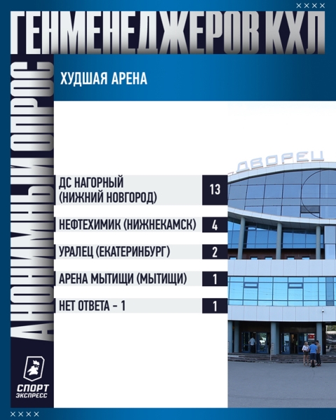 «Барыс»? Определена лучшая арена в КХЛ