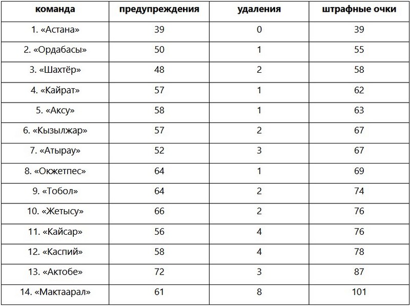 Стала известна самая дисциплинированная команда КПЛ-2023