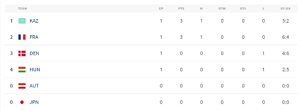 Казахстан захватил лидерство после стартовых матчей молодежного ЧМ-2024
